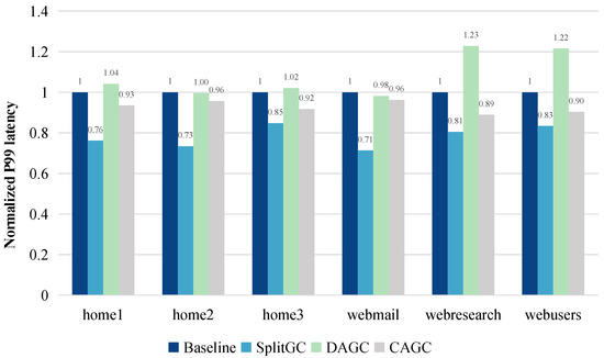 Exploiting Data Duplication to Reduce Data Migration in Garbage