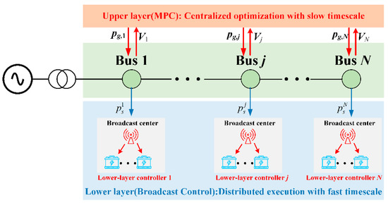 A Hierarchical Voltage Control Strategy for Distribution Networks Using ...