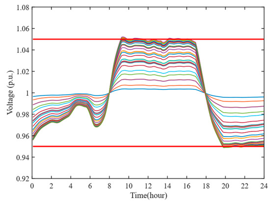 A Hierarchical Voltage Control Strategy for Distribution Networks Using ...