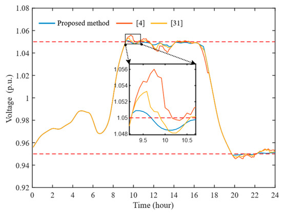 A Hierarchical Voltage Control Strategy for Distribution Networks Using ...
