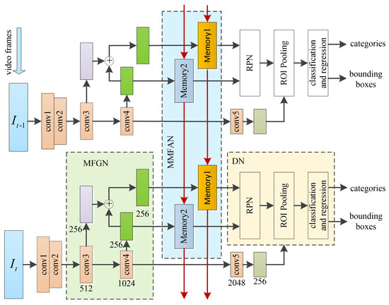 Vehicle Detection in Videos Leveraging Multi-Scale Feature and