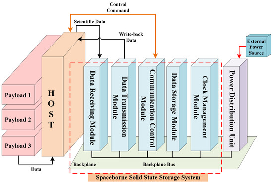 Cache-Based Design of Spaceborne Solid-State Storage Systems