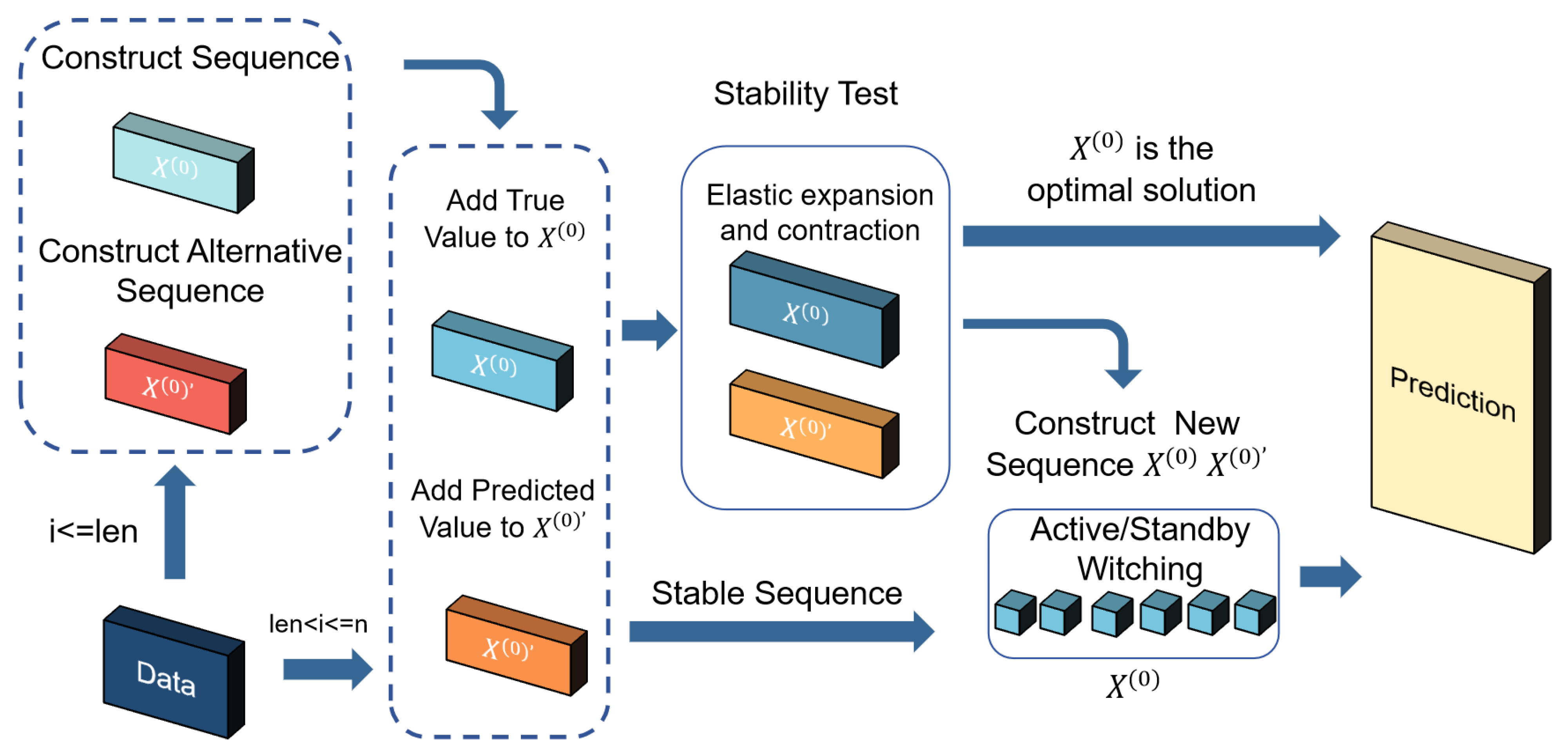 Time Series Forecasting via an Elastic Optimal Adaptive GM(1