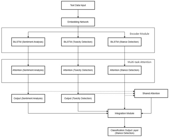 A Stance Detection Model Based on Sentiment Analysis and Toxic Language ...