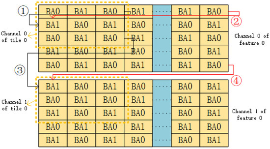 An Improved Strategy for Data Layout in Convolution Operations on FPGA ...