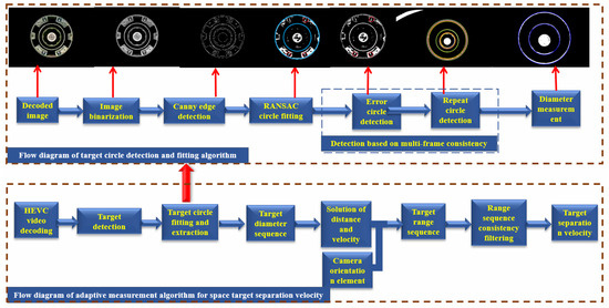 Adaptive Measurement of Space Target Separation Velocity Based on ...