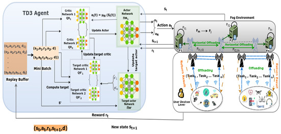 Efficient Delay-Sensitive Task Offloading to Fog Computing with Multi ...