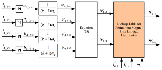 Torque Ripple Suppression Strategy Based on Online Identification of ...