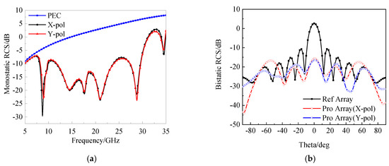 Design of Ultra-Wideband Low RCS Antenna Based on Polarization ...