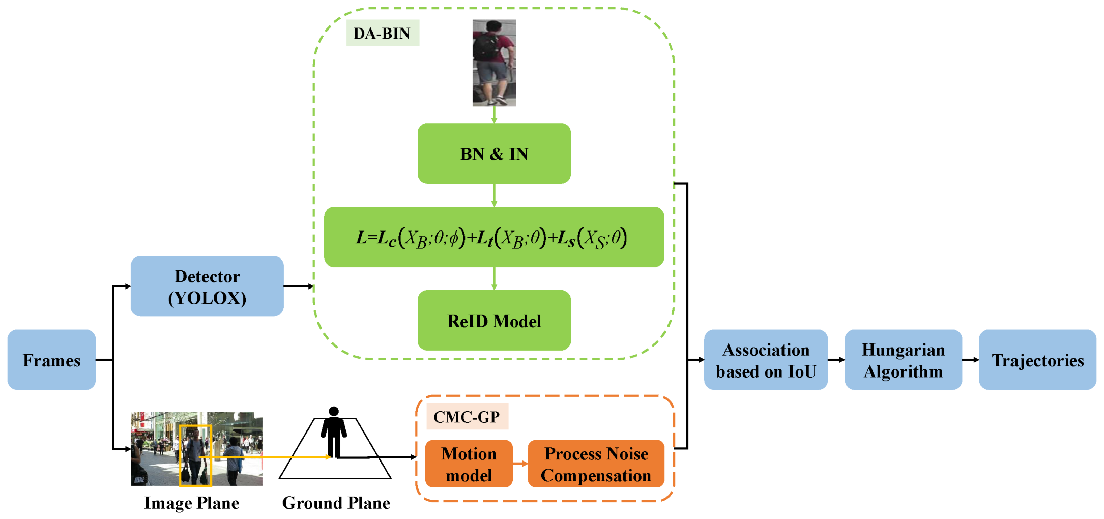 Multi-Object Tracking Method Based on Domain Adaptation and Camera ...