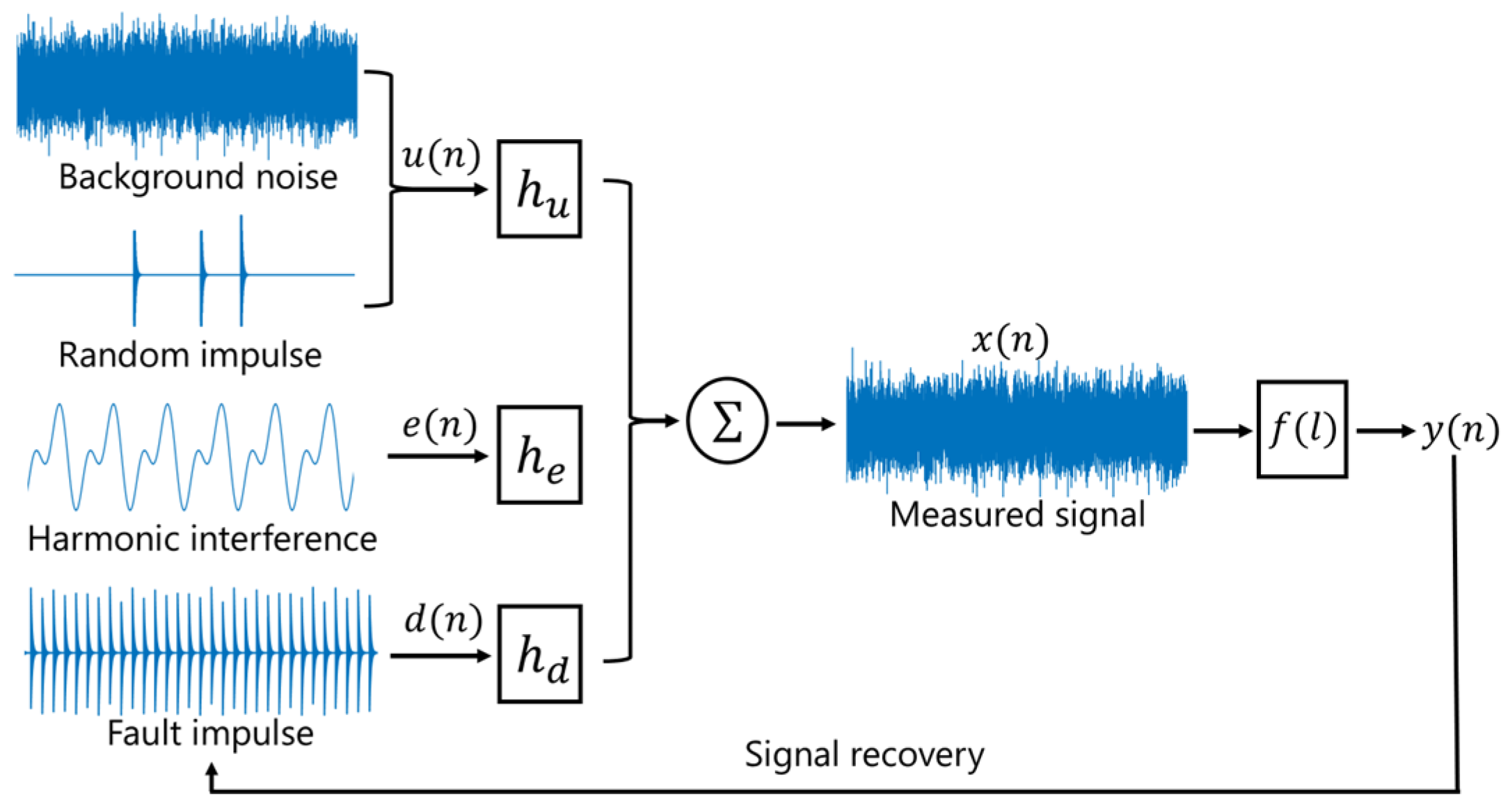 Time and Frequency Domain Blind Deconvolution Based on