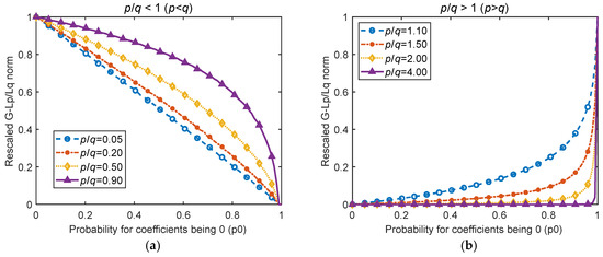 Time and Frequency Domain Blind Deconvolution Based on Generalized Lp ...