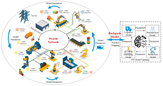 Backpack Client Selection Keeping Swarm Learning in Industrial Digital ...