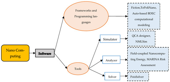 Nanocomputing Components A Systematic Review and Classification of HPC-Related Emerging ...