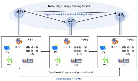 Two-Stage Coordinated Operation Mechanism for Virtual Power Plant