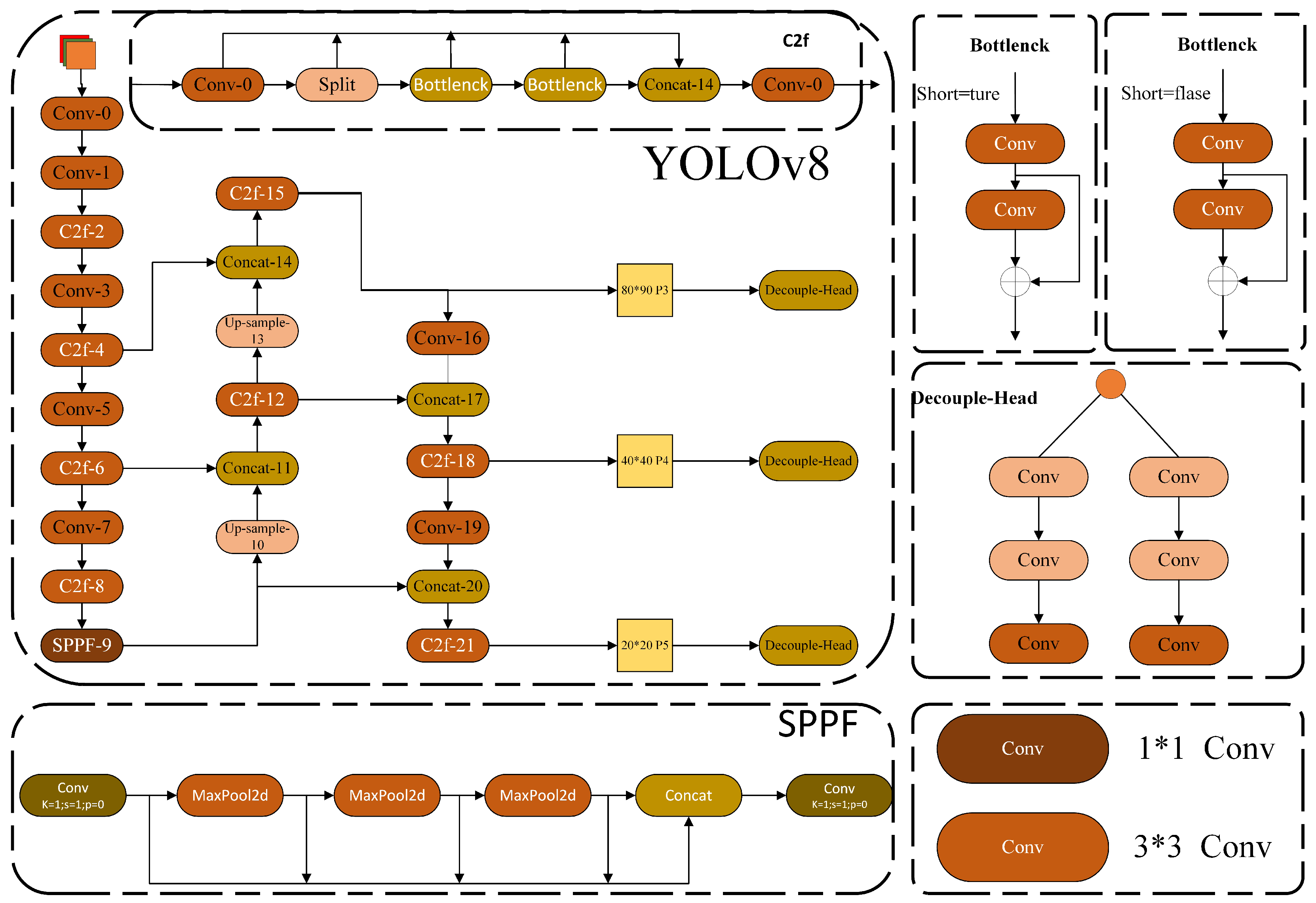 GAML-YOLO: A Precise Detection Algorithm for Extracting Key