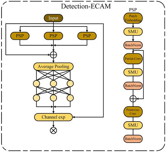 GAML-YOLO: A Precise Detection Algorithm for Extracting Key