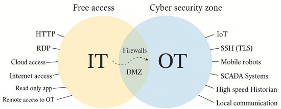 OT Control and Integration of Mobile Robotic Networks
