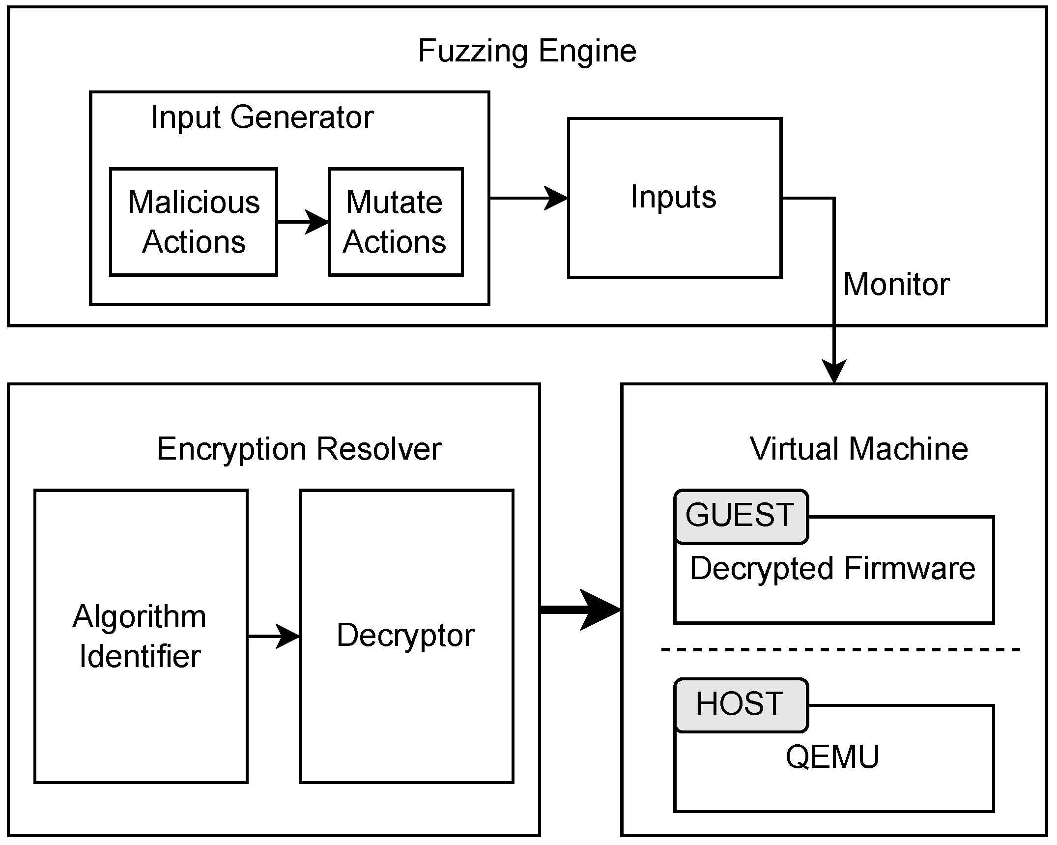 Emulation-Based Fuzzing of Encrypted Firmware