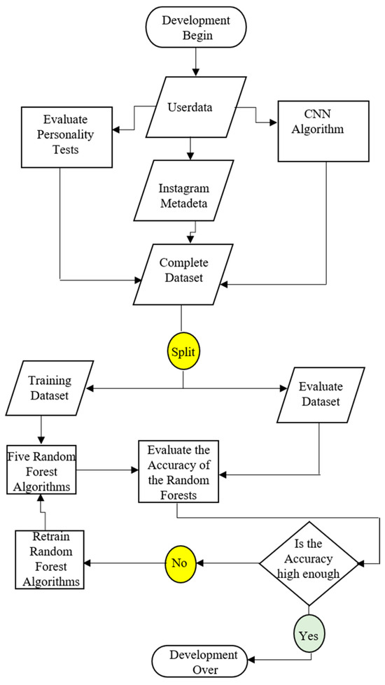 Personality Prediction Model: An Enhanced Machine Learning Approach