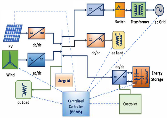 An Overview of State-of-the-Art Research on Smart Building