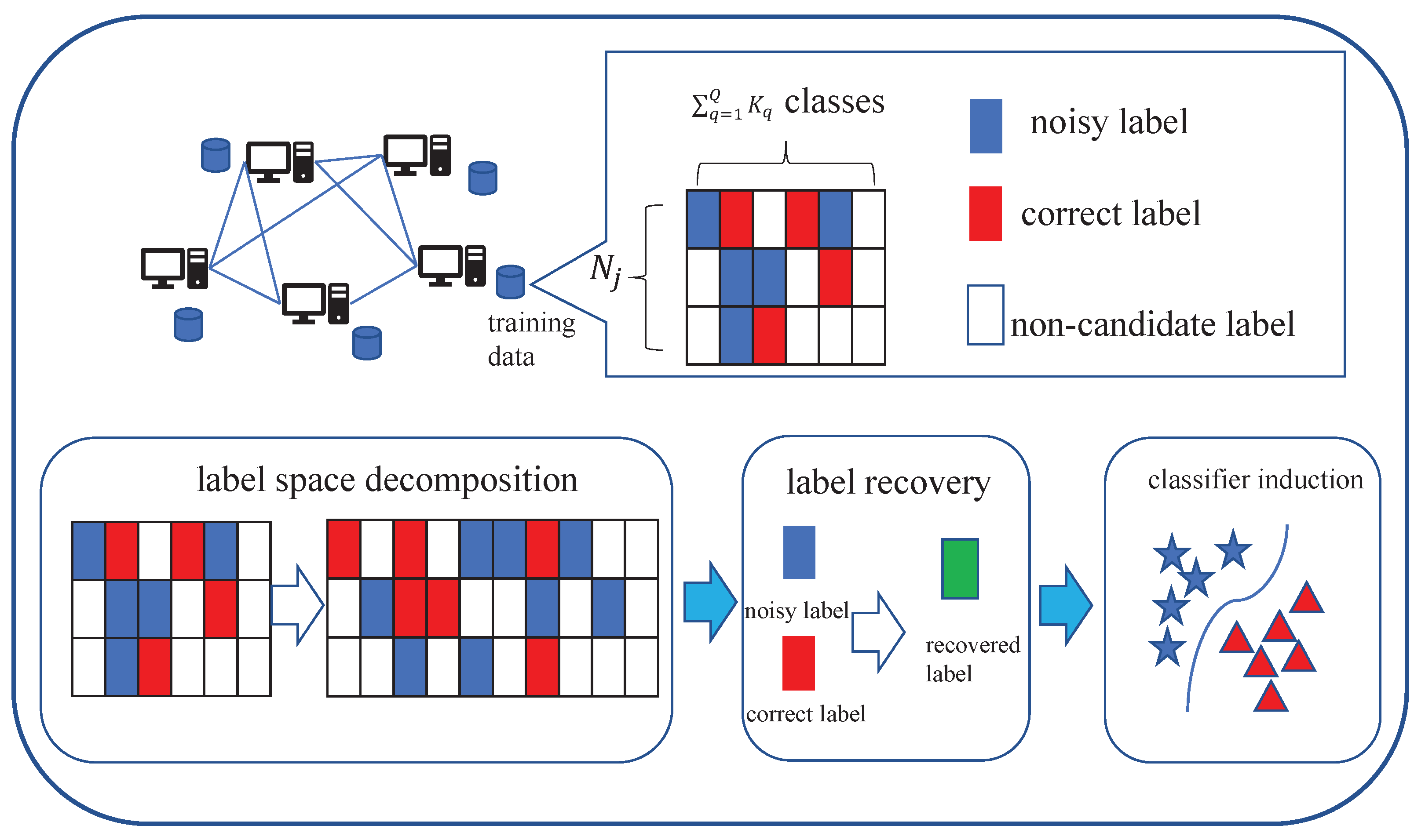 【ジン】 Distributed Partial Label Multi-Dimensional Classification