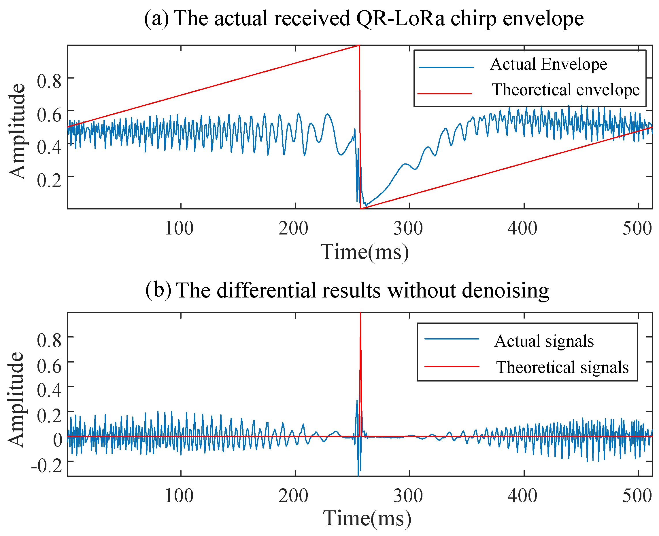 Toward High Bit Rate LoRa Transmission via Joint Frequency-Amplitude ...