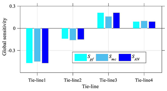 Global Sensitivity Analysis of Tie-Line Power on Voltage Stability ...