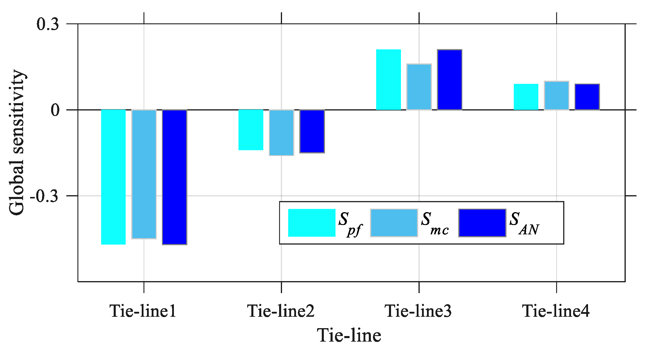 Global Sensitivity Analysis of Tie-Line Power on Voltage Stability ...