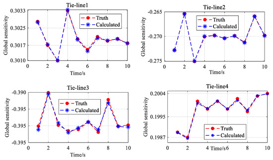 Global Sensitivity Analysis of Tie-Line Power on Voltage Stability ...