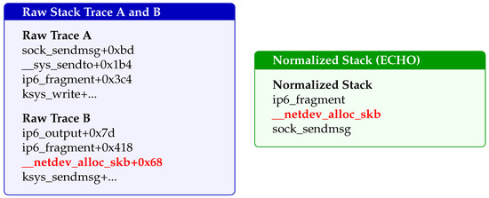ECHO: Enhancing Linux Kernel Fuzzing via Call Stack-Aware