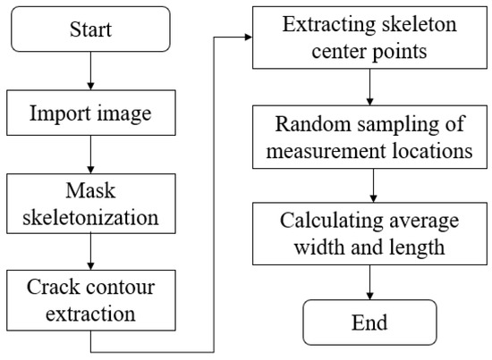 A Building Crack Detection UAV System Based on Deep Learning and Linear ...