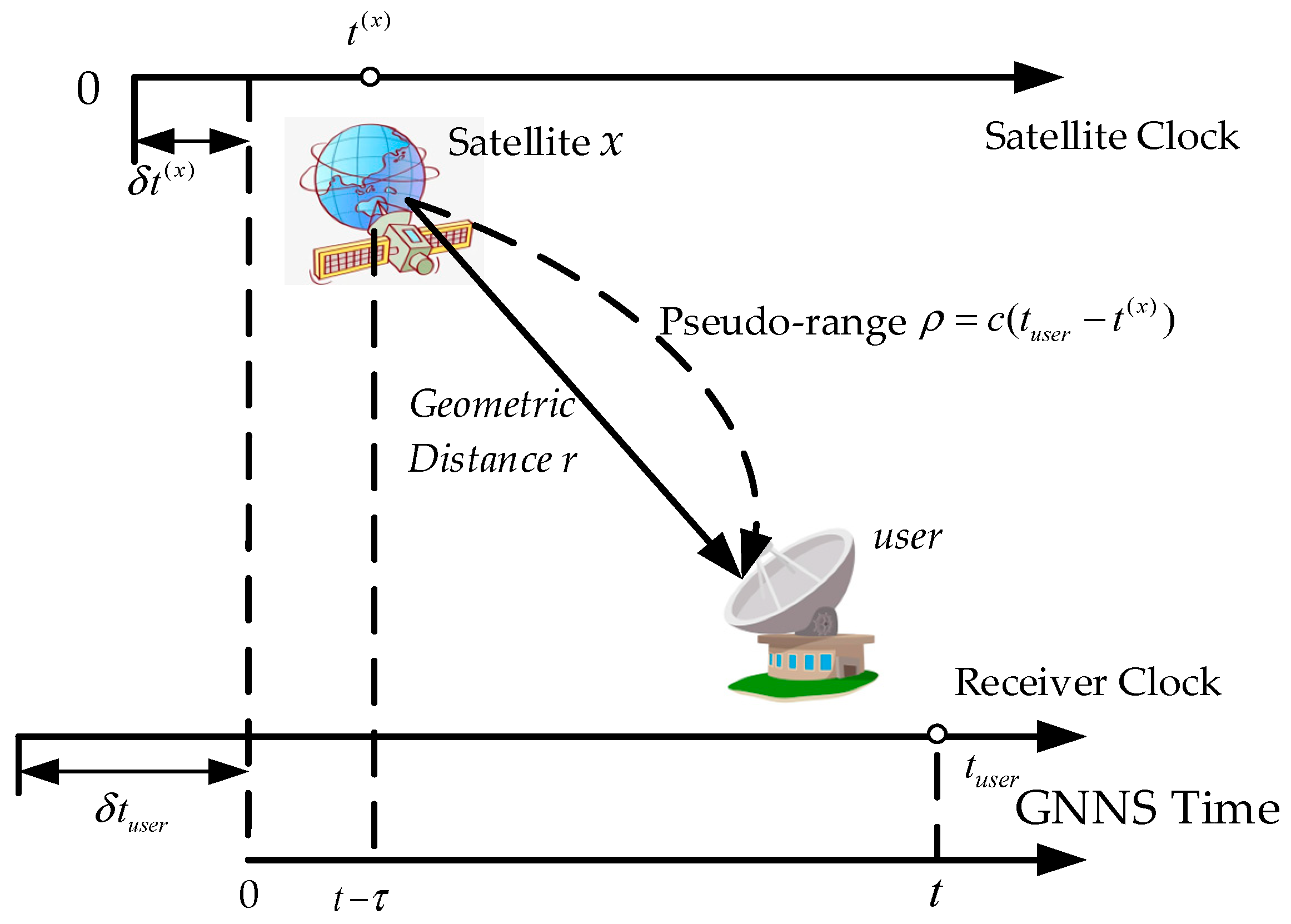 p Research on INS/GNSS Integrated Navigation Algorithm for