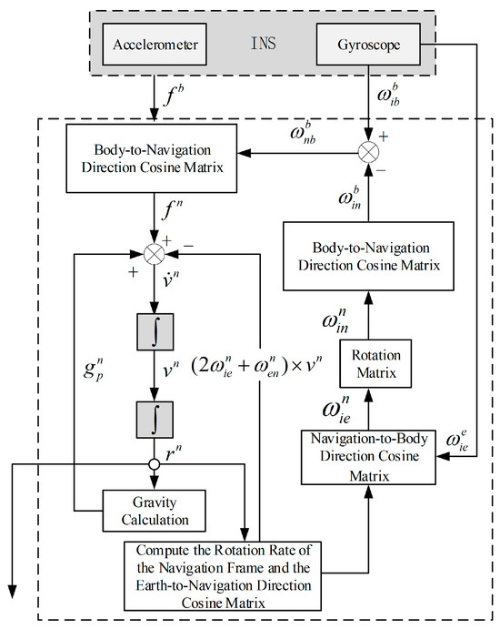 Research on INS/GNSS Integrated Navigation Algorithm for Autonomous ...