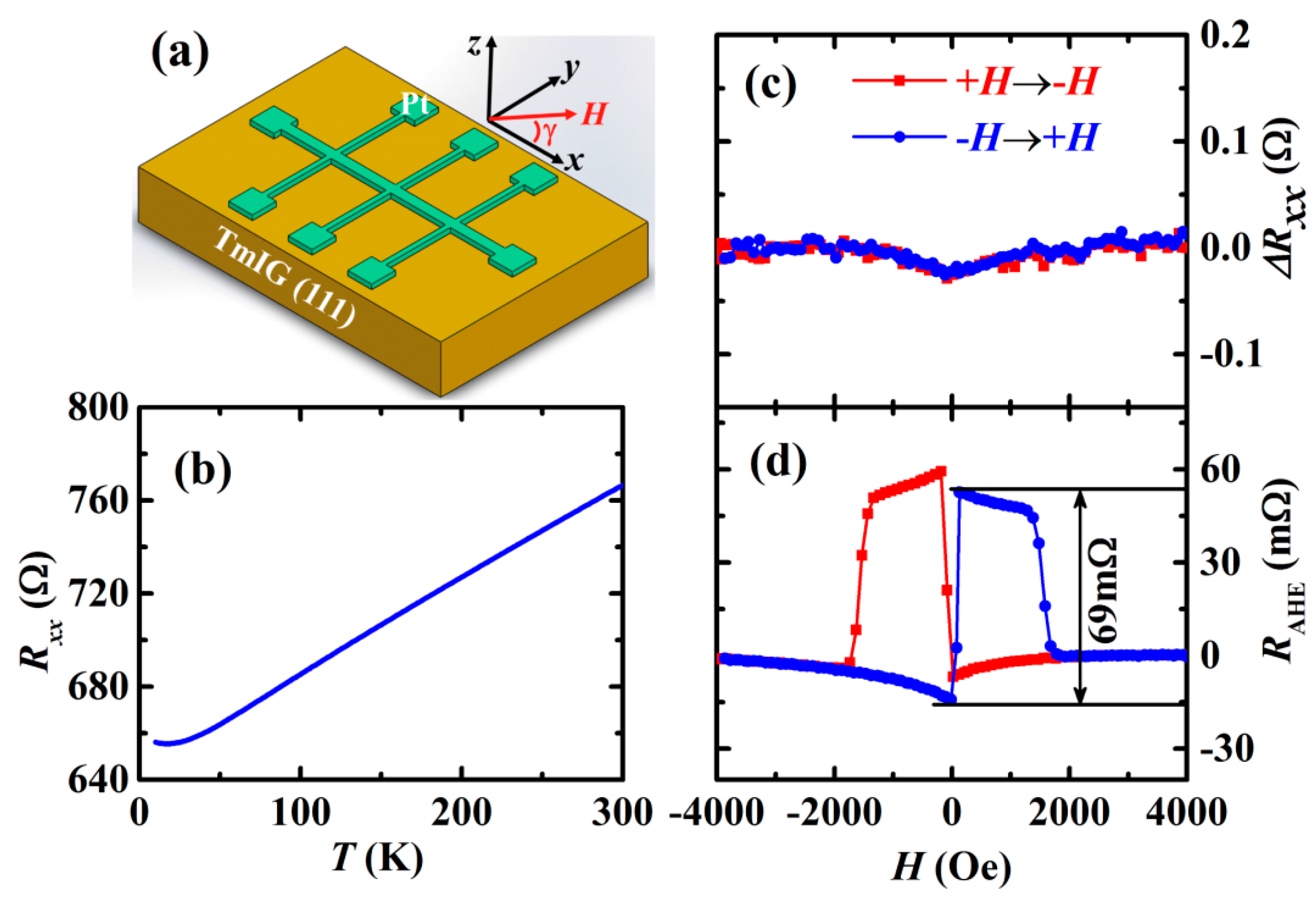 Planar Hall Effect and Magnetoresistance Effect in Pt