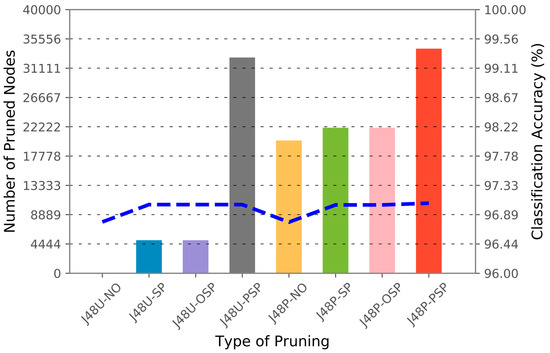 Decision Tree Pruning with Privacy-Preserving Strategies