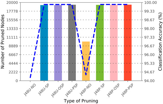 Decision Tree Pruning with Privacy-Preserving Strategies