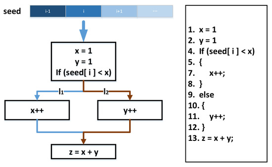 MAFUZZ: Adaptive Gradient-Guided Fuzz Testing for Satellite