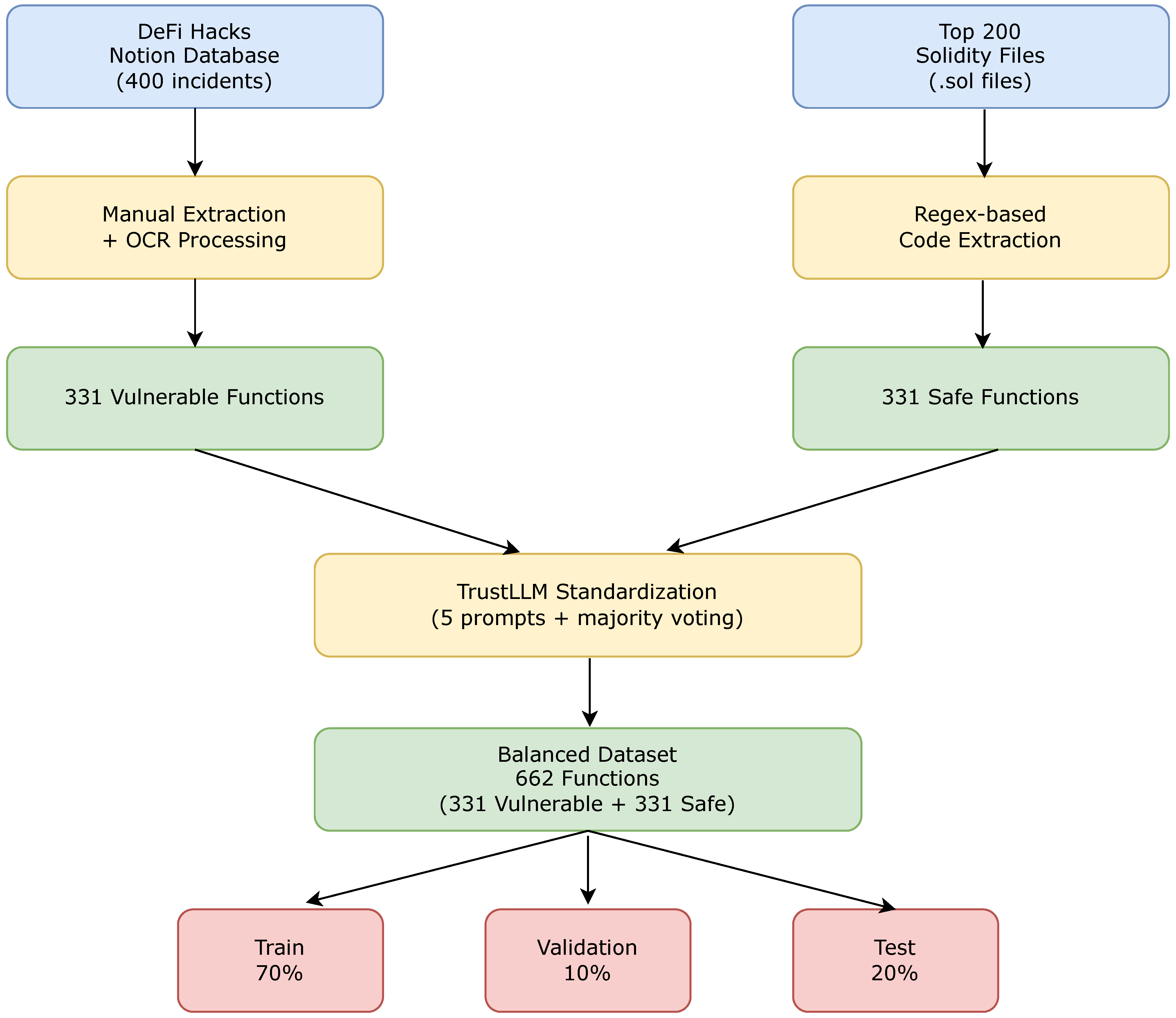 EVuLLM: Ethereum Smart Contract Vulnerability Detection Using Large  Language Models