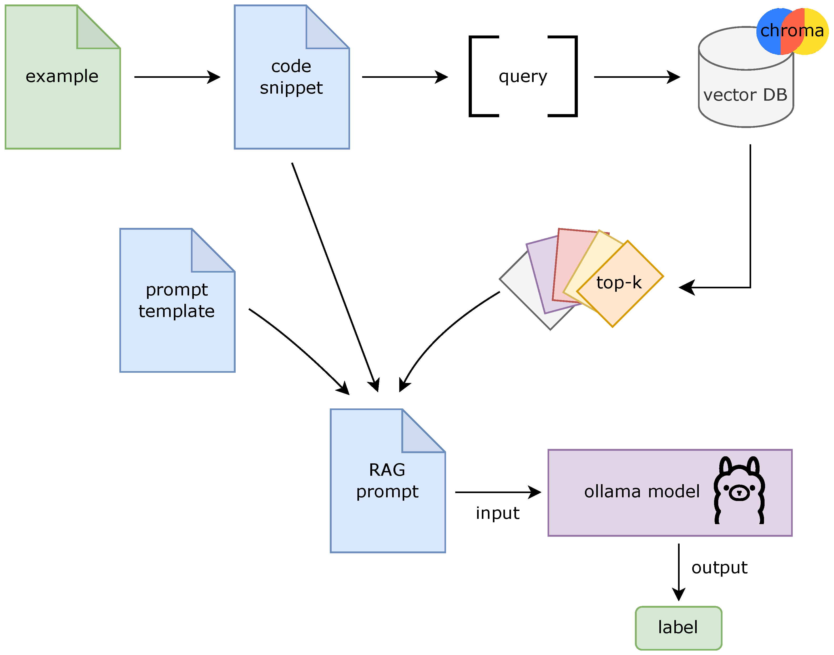 EVuLLM: Ethereum Smart Contract Vulnerability Detection Using Large  Language Models