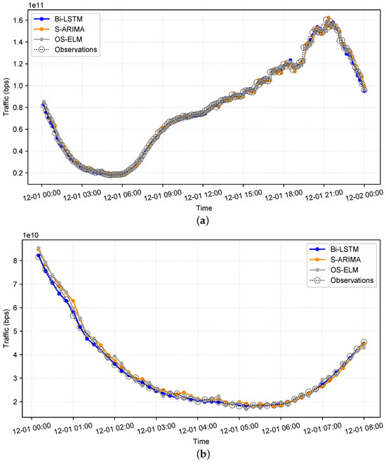 Workload Prediction for Proactive Resource Allocation in Large-Scale ...