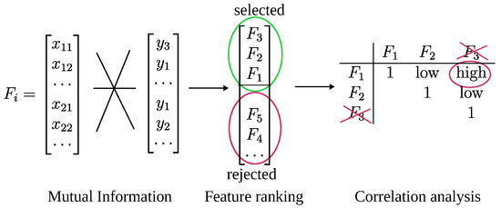 Evaluating Filter, Wrapper, and Embedded Feature Selection Approaches ...
