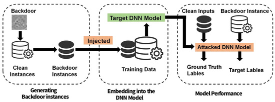 Invisible Backdoor Attack Based on Dual-Frequency- Domain Transformation