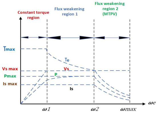 Flux-Weakening Control Methods for Permanent Magnet Synchronous