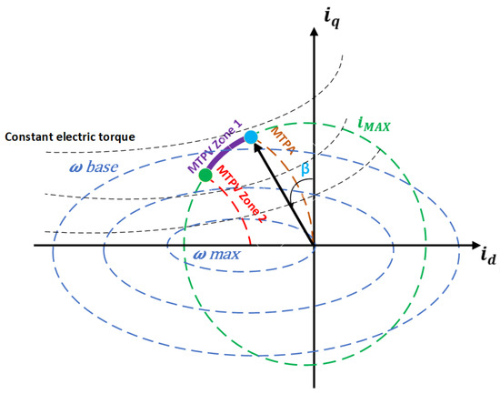 Flux-Weakening Control Methods for Permanent Magnet Synchronous