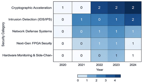 Application of FPGA Devices in Network Security: A Survey