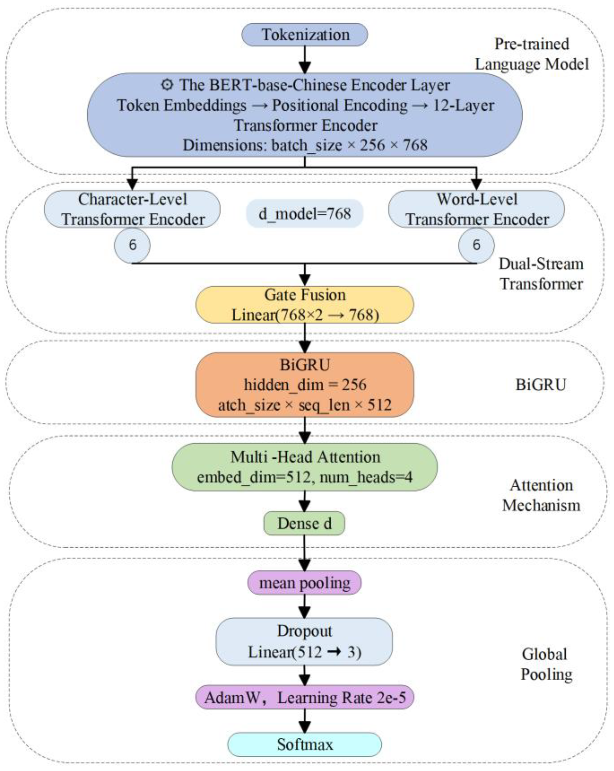 Short-Text Sentiment Classification Model Based on BERT and Dual-Stream  Transformer Gated Attention Mechanism
