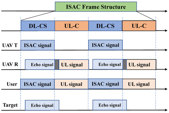 Isac Frame Structure Multi-Target Sensing with Interference Analysis for the Multi-UAV ...