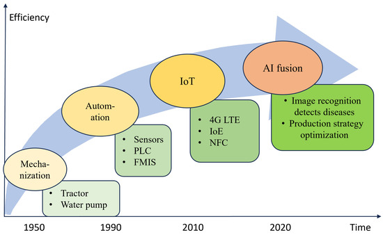 A Comprehensive Review of AI Methods in Agri-Food