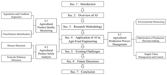 A Comprehensive Review of AI Methods in Agri-Food Engineering